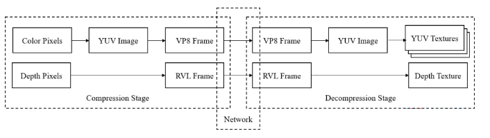 系統壓縮和解壓縮